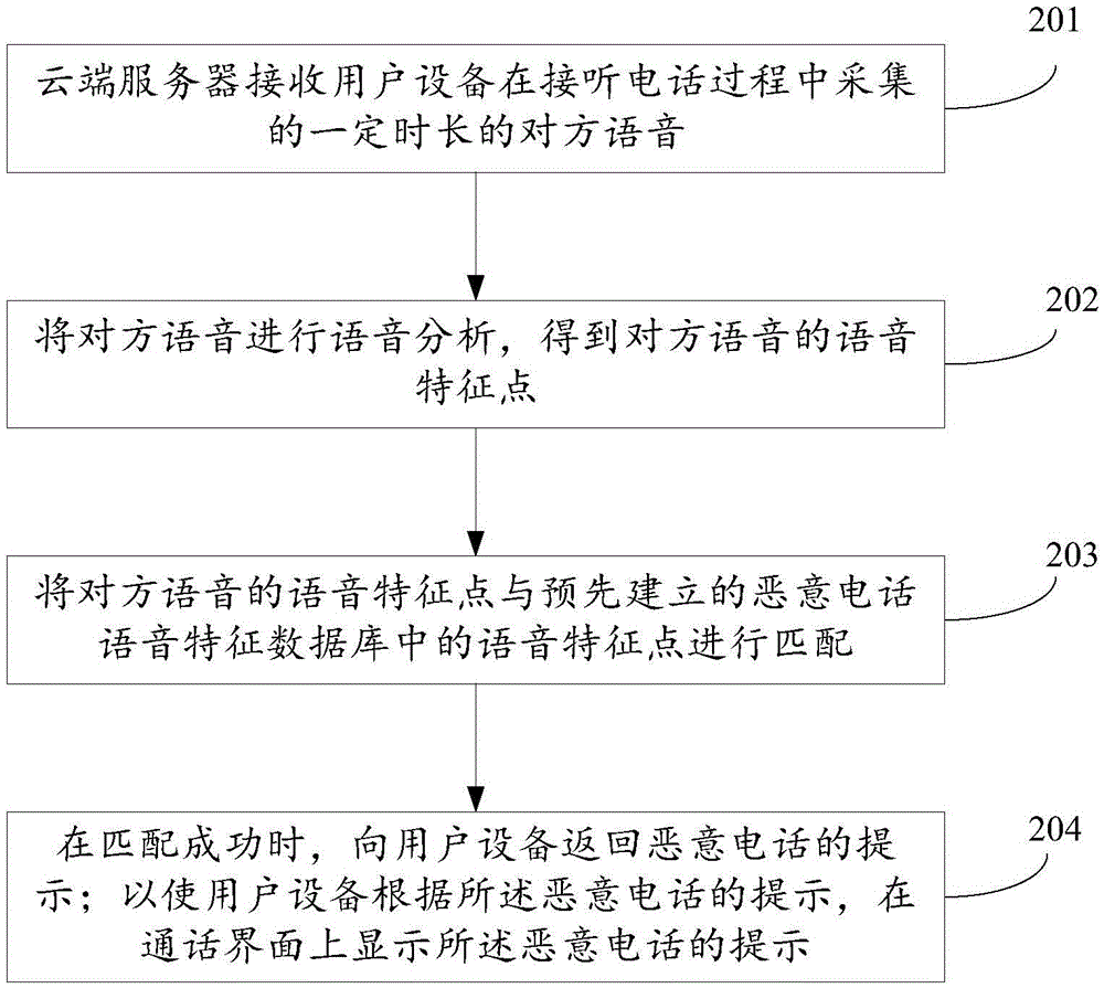 Recognition method and apparatus of malicious call