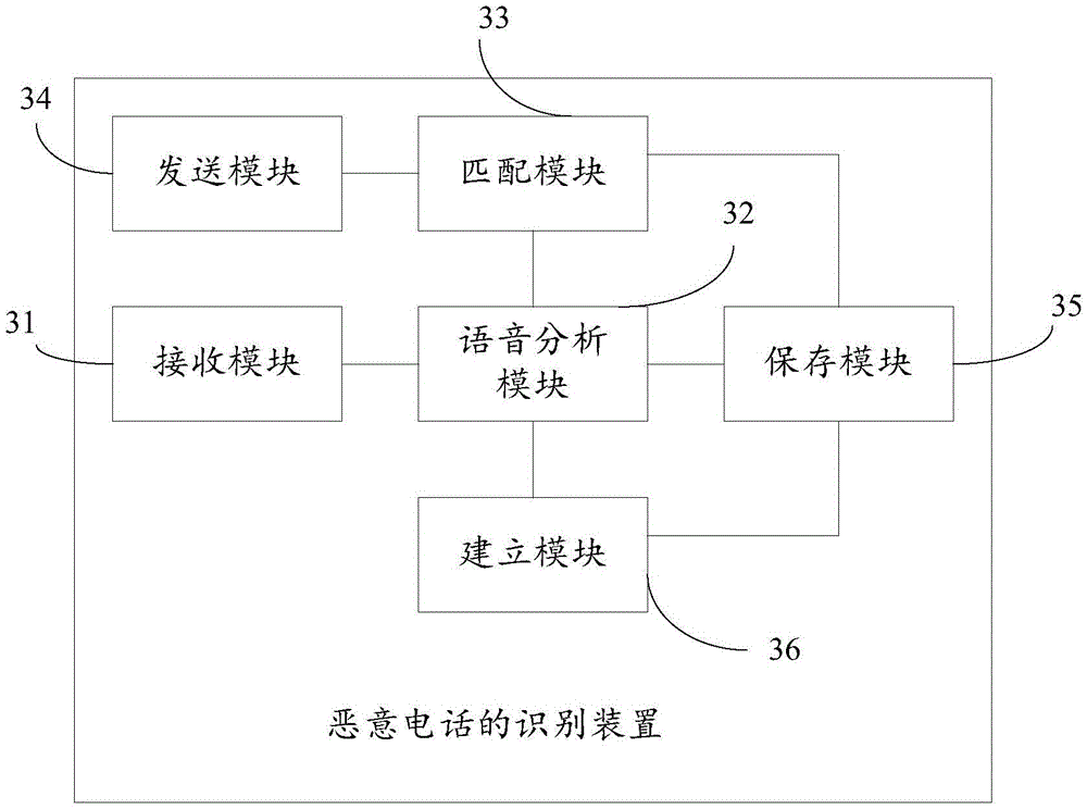 Recognition method and apparatus of malicious call