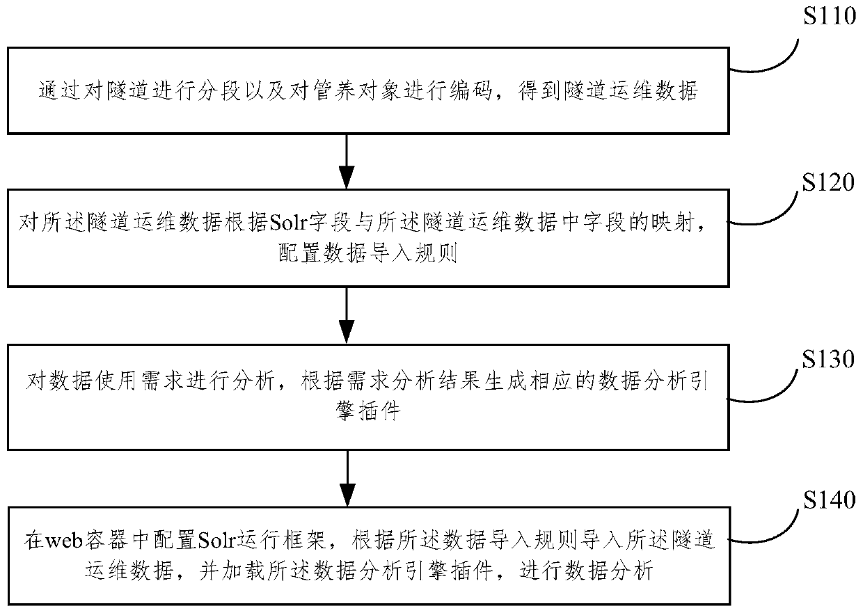 Tunnel operation and maintenance data analysis method and system