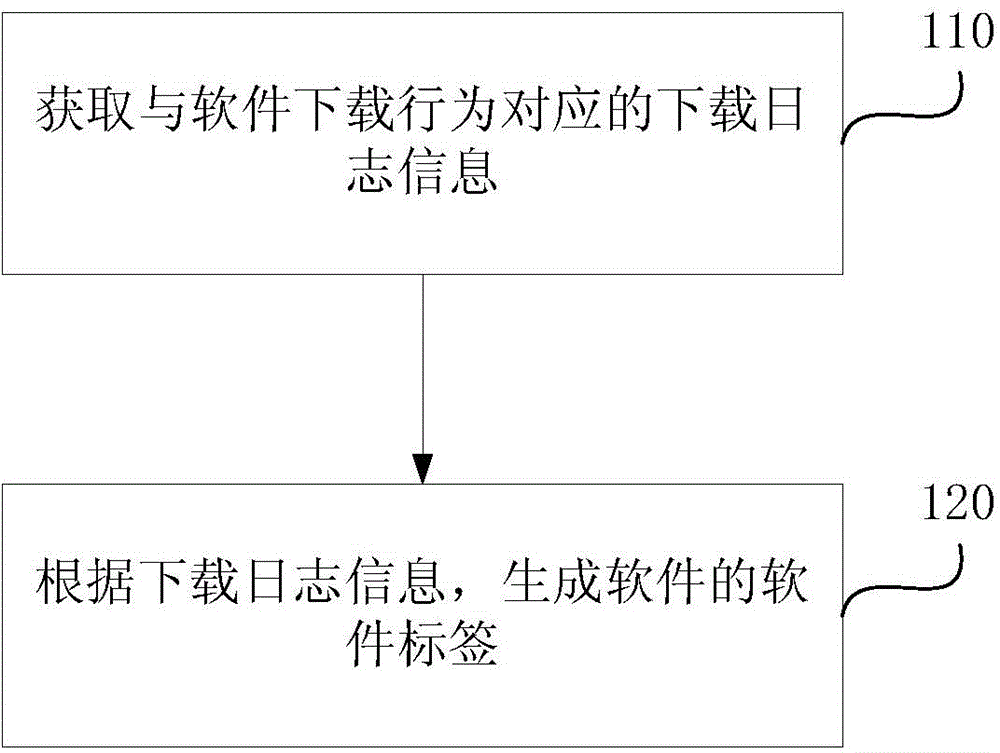 Software label generation method and device