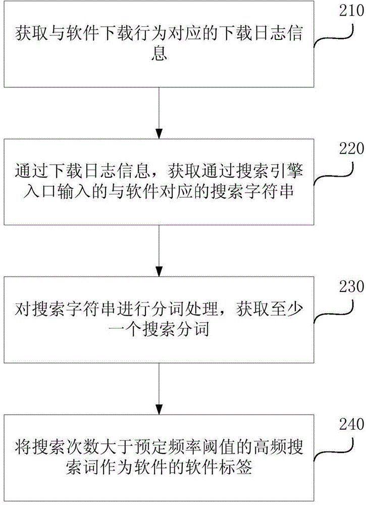 Software label generation method and device