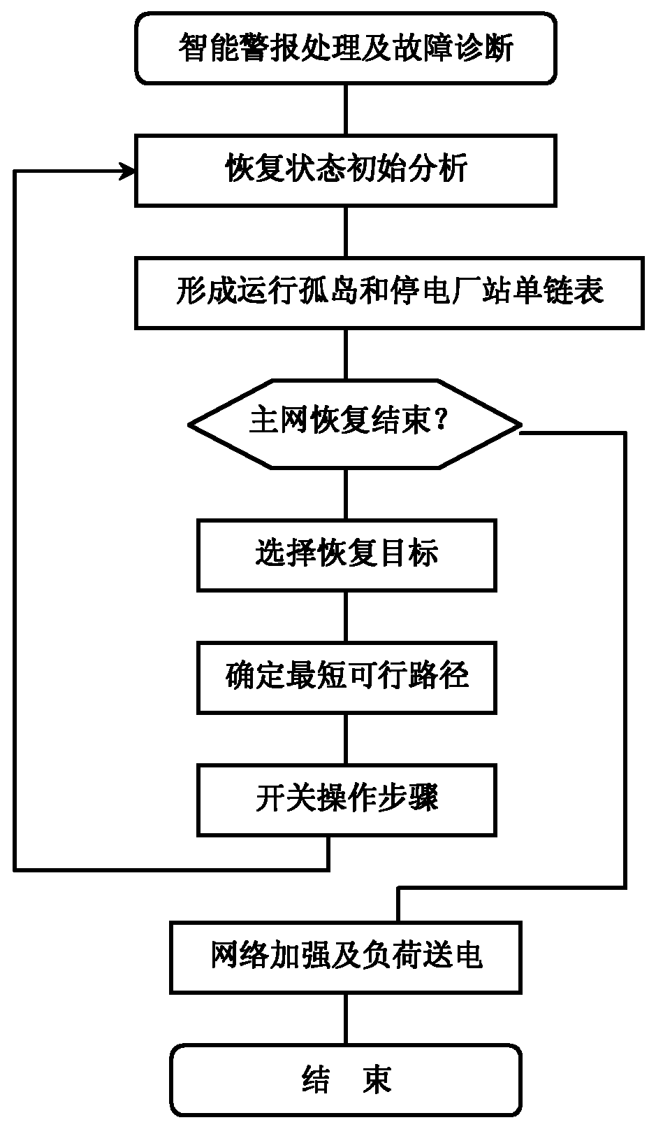 Method for controlling system recovery based on network reconfiguration