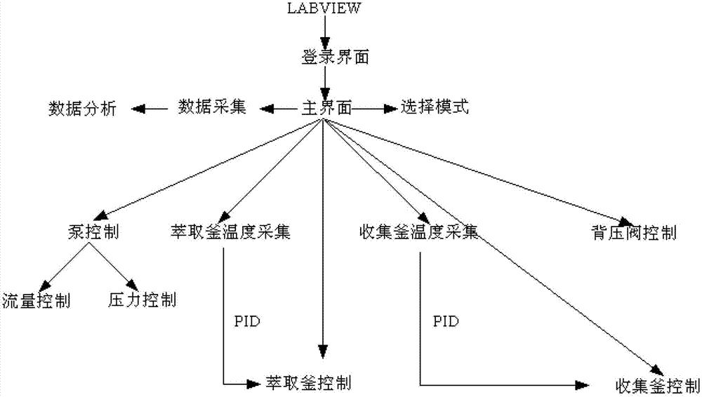 Supercritical fluid extracting, spraying and granulating system and method