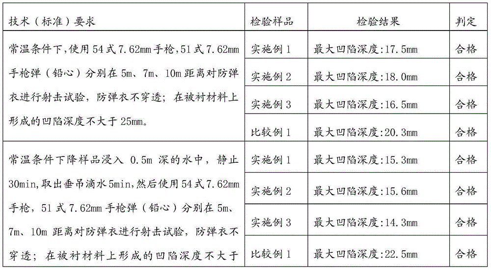 Bullet-proof and stab-resistant clothes and preparation method thereof