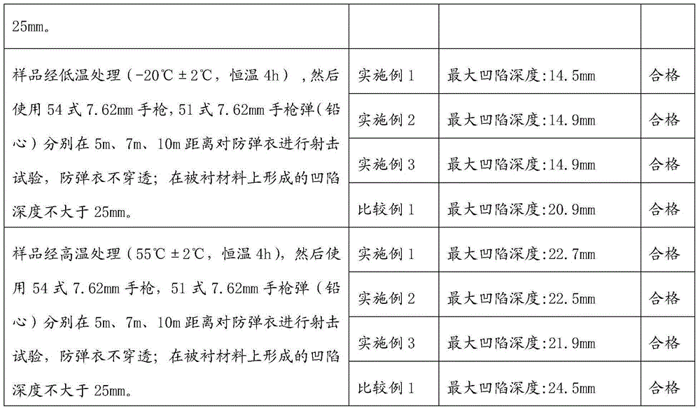 Bullet-proof and stab-resistant clothes and preparation method thereof