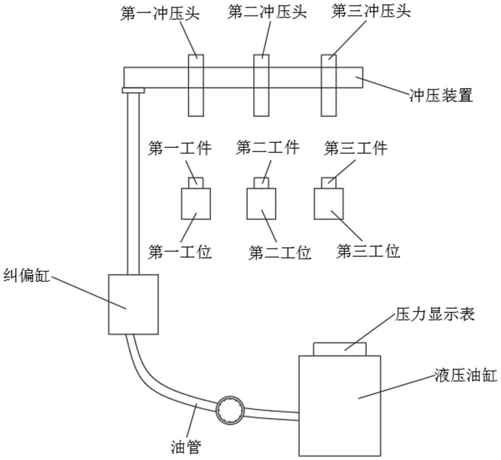 Offset load correction method for multi-station hydraulic machine