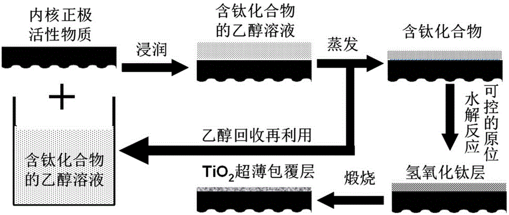 Ultrathin TiO2 coating layer of lithium battery cathode material, lithium battery cathode material and preparation method of lithium battery cathode material