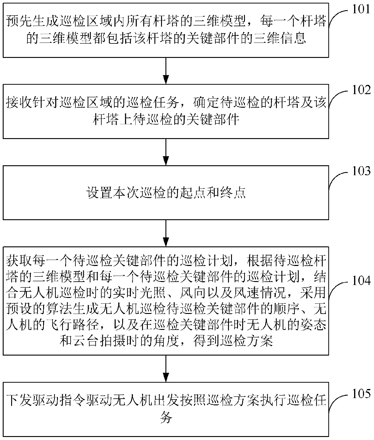 Unmanned aerial vehicle path generation method and device supporting tower key component inspection