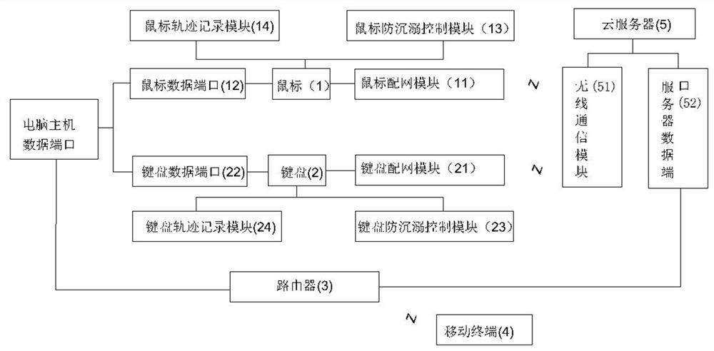 A kind of anti-indulging keyboard and mouse device and method for monitoring Internet access