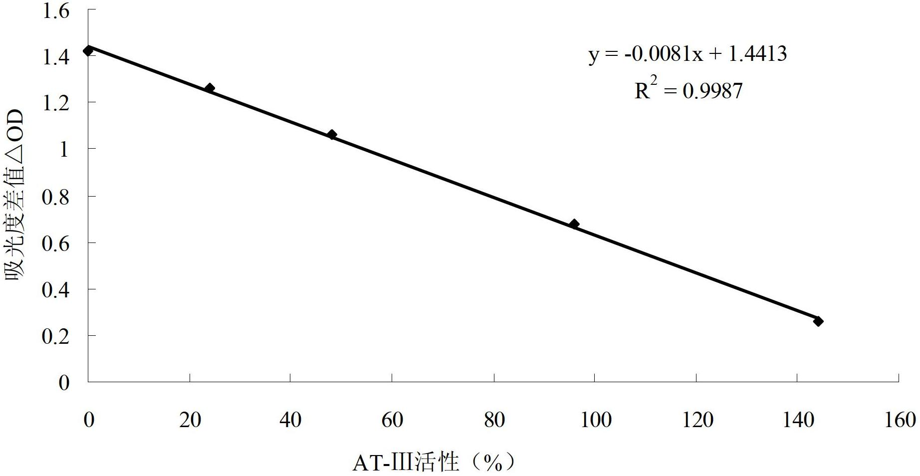 Kit (Developing substrate method) for testing antithrombase III (AT-III)