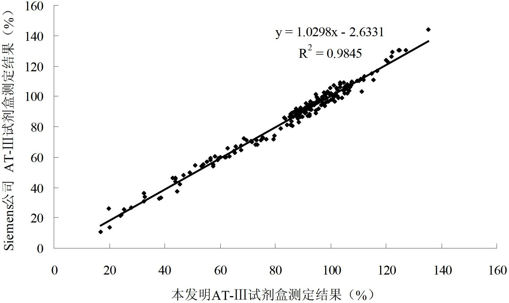 Kit (Developing substrate method) for testing antithrombase III (AT-III)