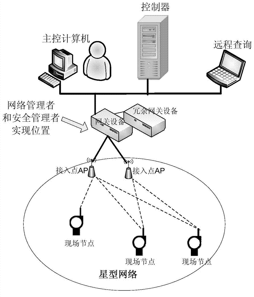 Low-overhead time synchronization method based on receivers under start network