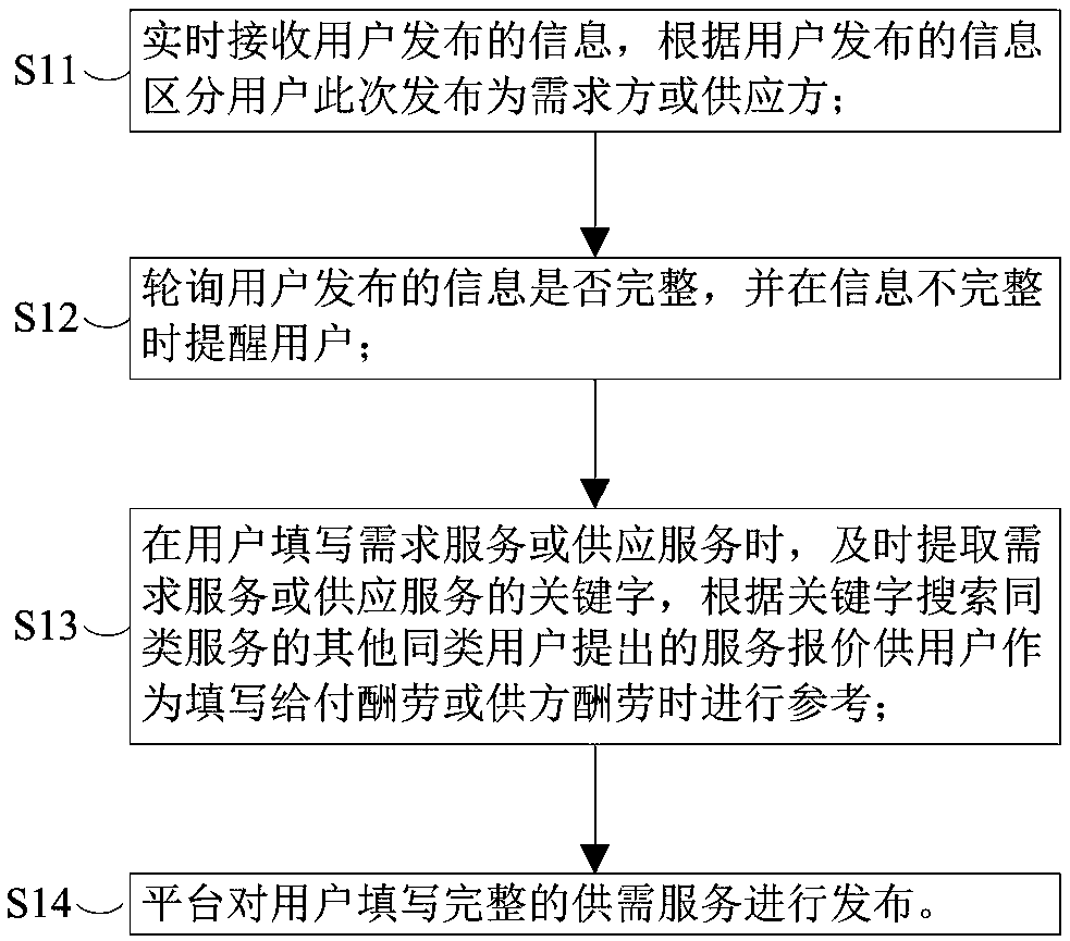 Service supply and demand matching method and system