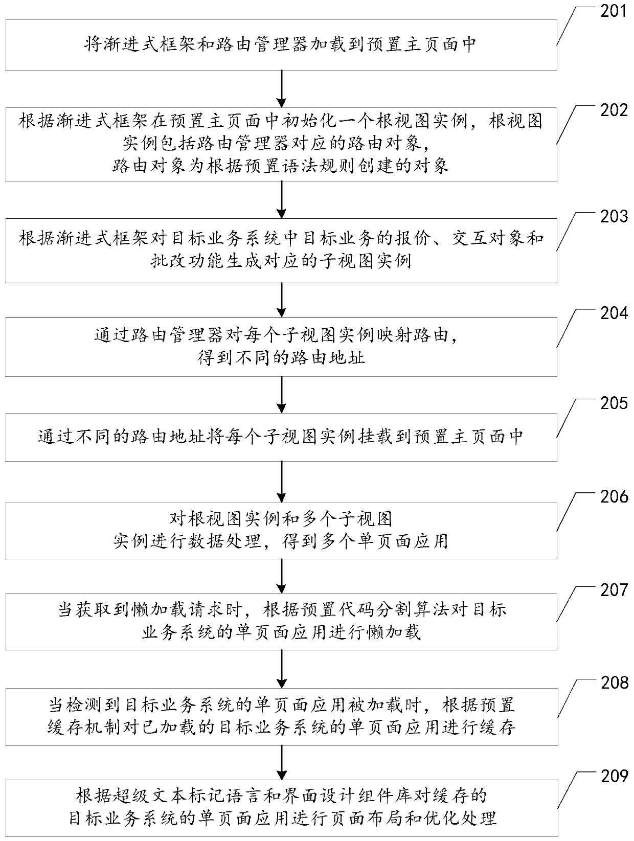 Optimization method and device based on single-page application, equipment and storage medium