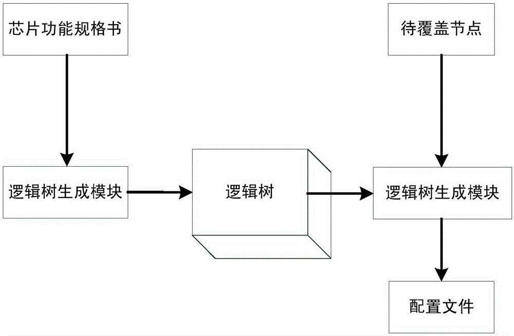 Method for improving chip verification coverage rate based on tree backtracking algorithm