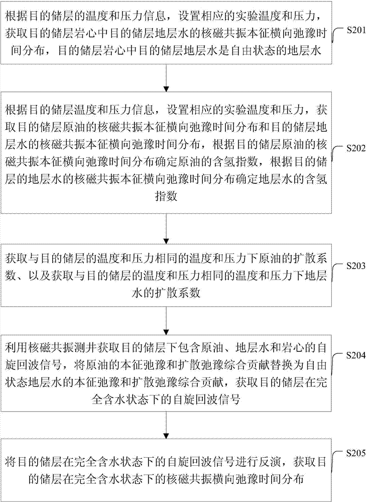 Method and device for obtaining transverse relaxation time distribution of target storage layer