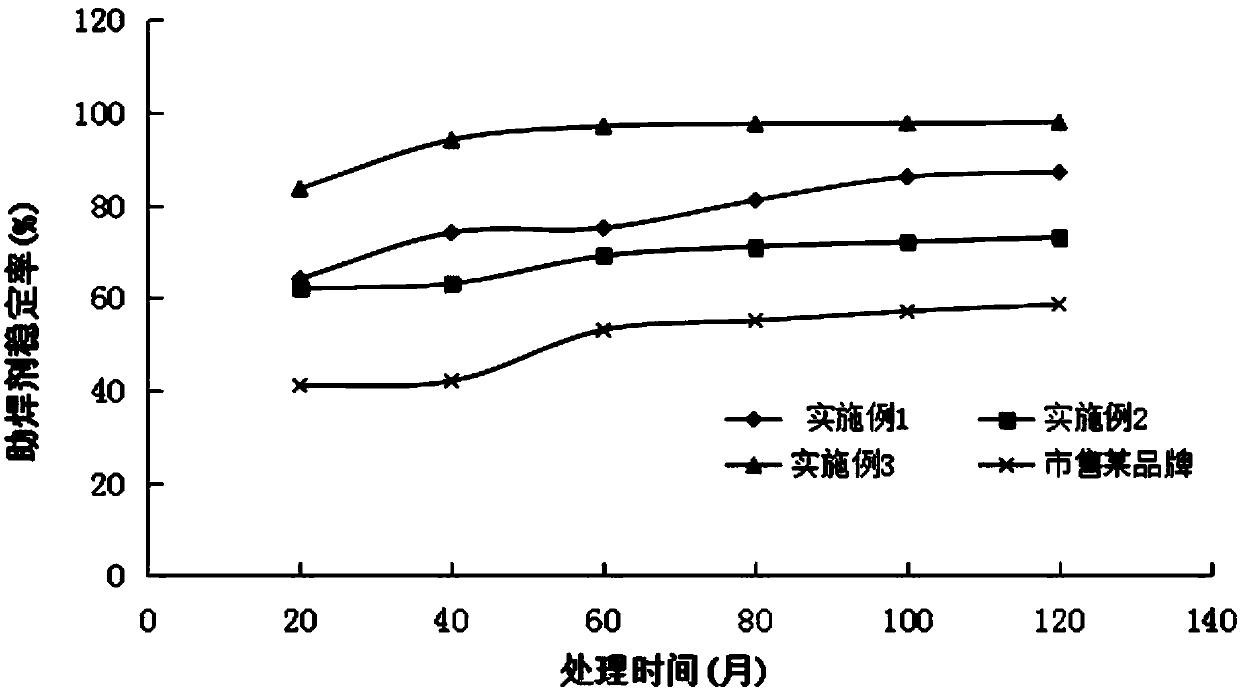 A kind of laser welding flux for cu-mg-sn-fe composite nanometer material and preparation method thereof
