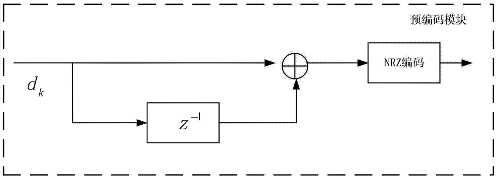 GMSK signal generator with variable symbol rate