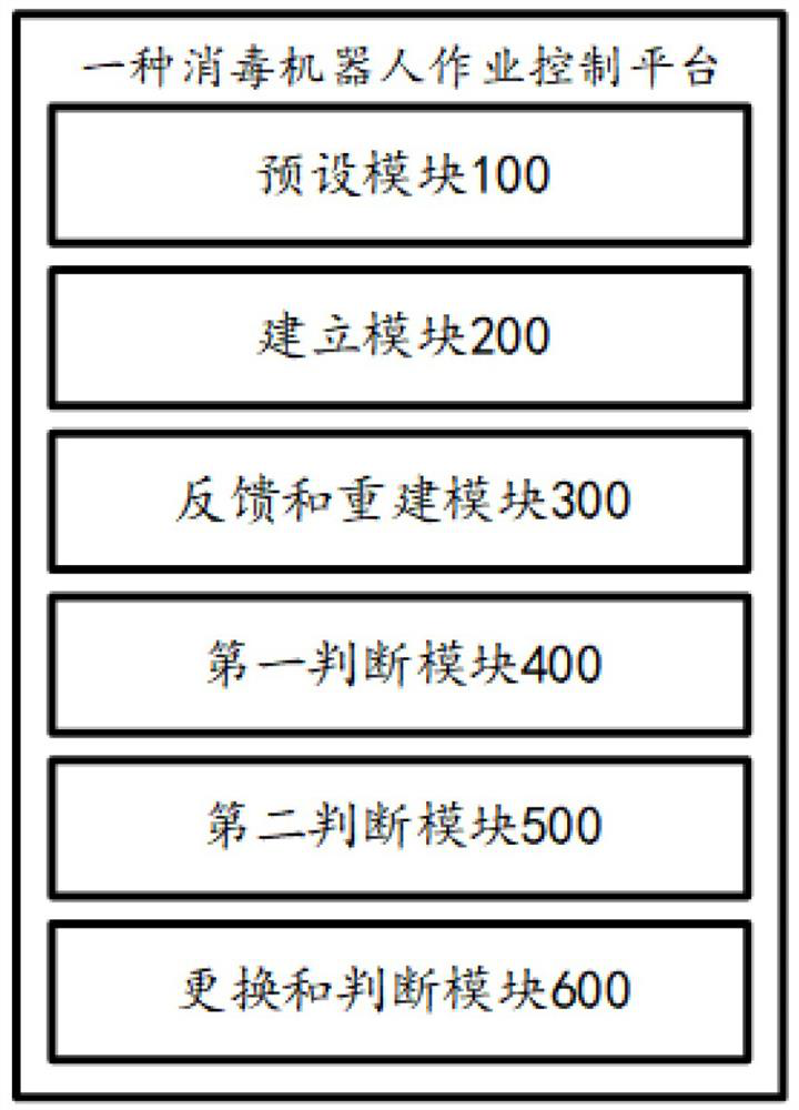 Disinfection robot operation control platform