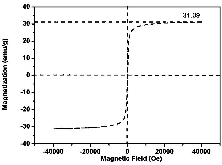 Preparation method of core-shell type boryl magnetic microsphere capable of greatly enriching glycoprotein