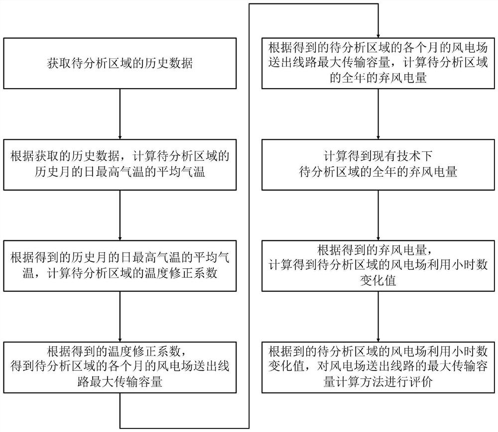 Calculation method of the maximum transmission capacity of the transmission line of the wind farm