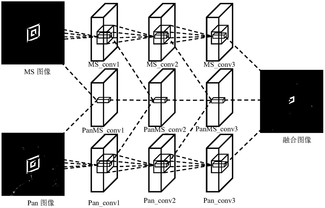 Multi-scale remote sensing image fusion method based on convolution neural network