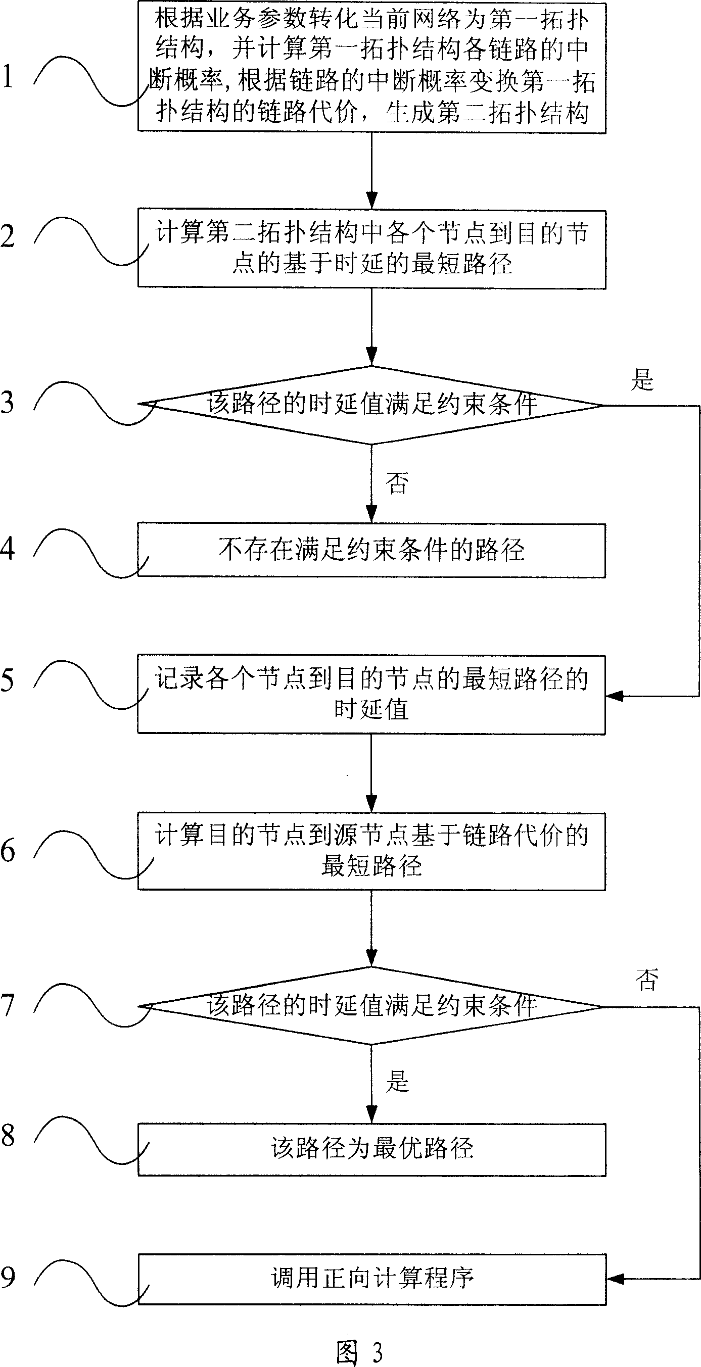 Route device and method for raising service quality of space information network