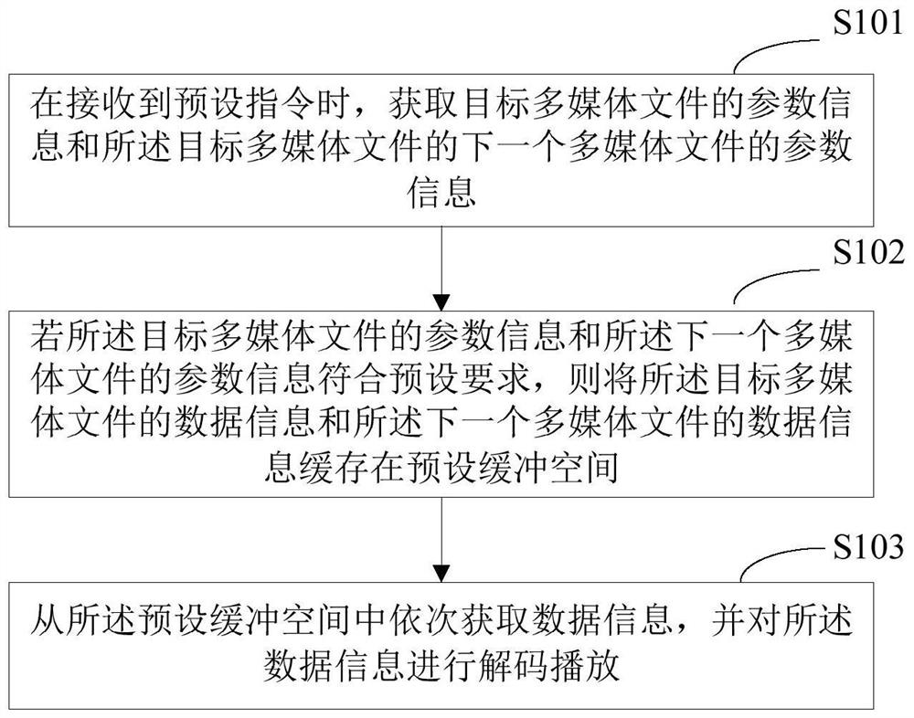 A seamless playback method, terminal device and storage medium for multimedia files