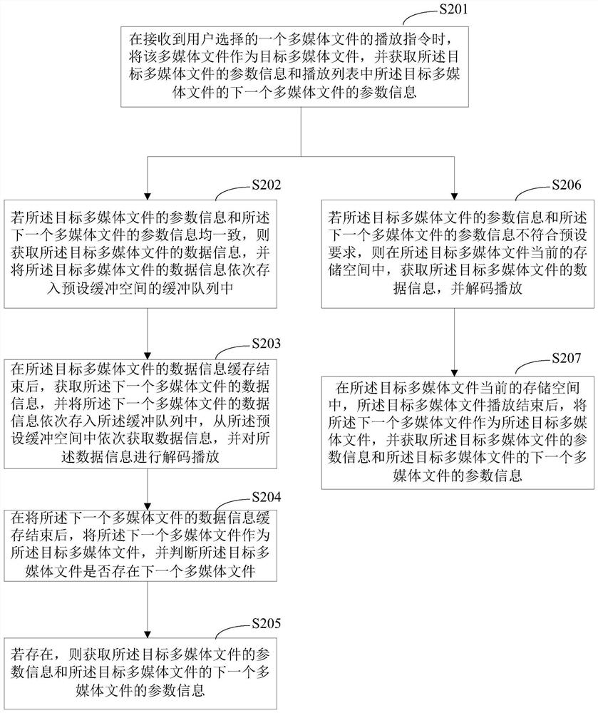 A seamless playback method, terminal device and storage medium for multimedia files