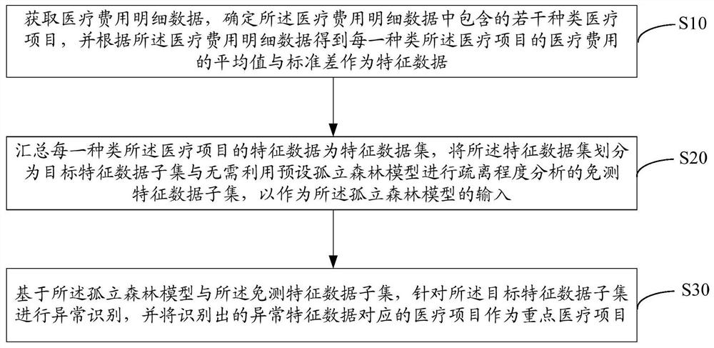 Medical project identification method and device, equipment and computer readable storage medium