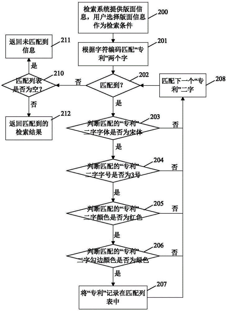 Retrieval method based on layout information