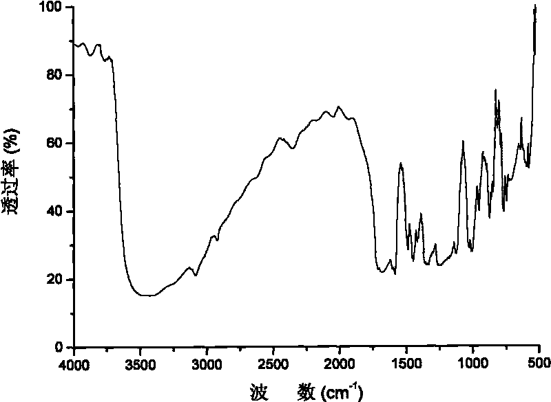 Segmented copolymer of side chain sulfonated type polyimide and sulfonated polybutadiene and preparation method thereof