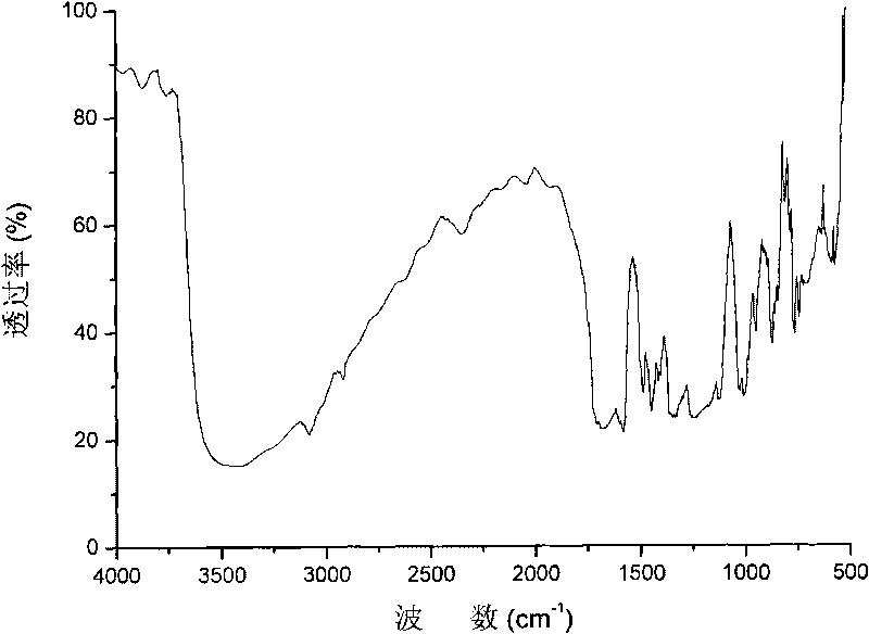 Segmented copolymer of side chain sulfonated type polyimide and sulfonated polybutadiene and preparation method thereof