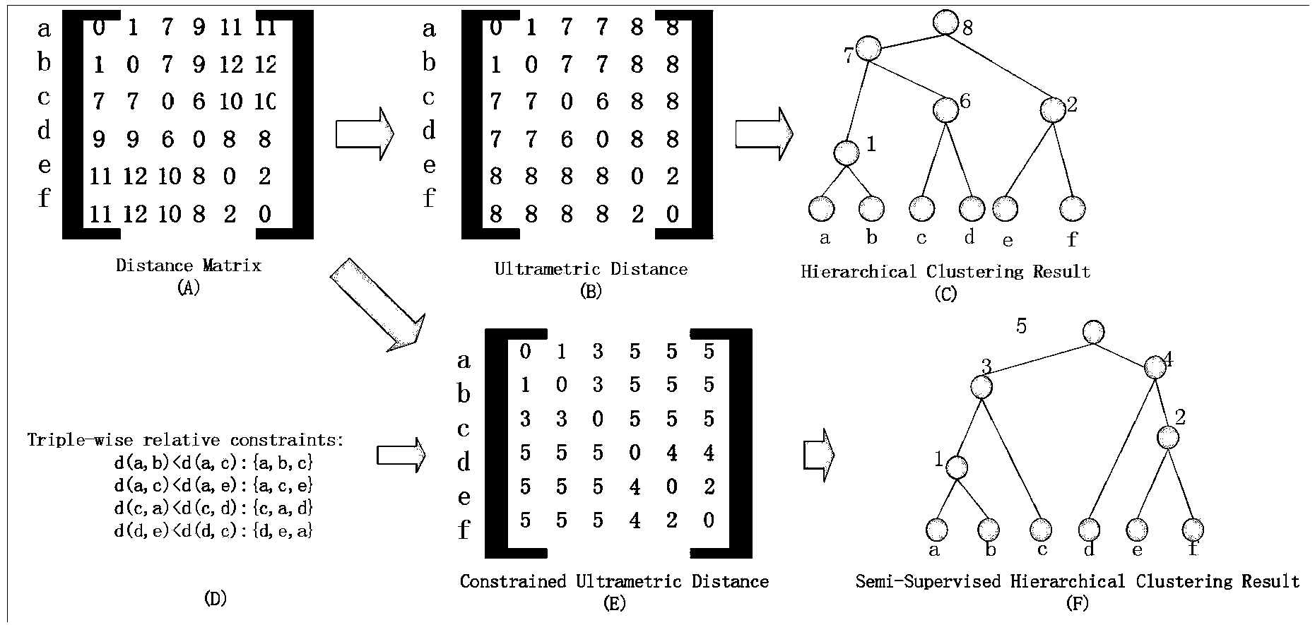Semi-supervised hierarchical clustering method based on ultrametric distance matrix