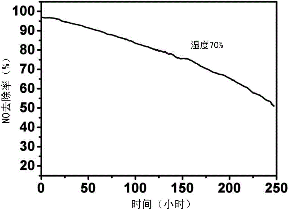 Nano manganese oxide molecular sieve for room temperature efficient nitrogen oxide removal and preparation method thereof