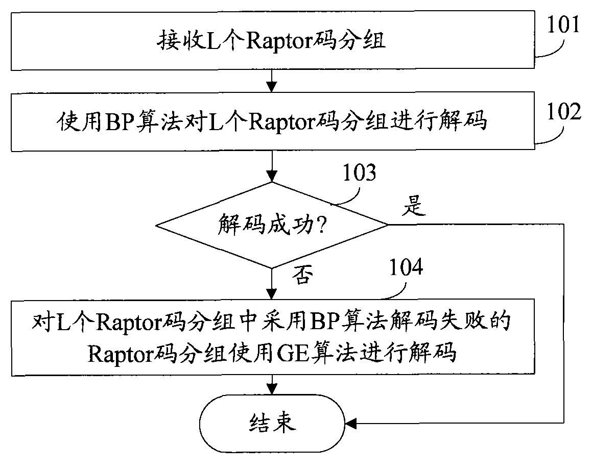 Method and device for decoding fountain codes