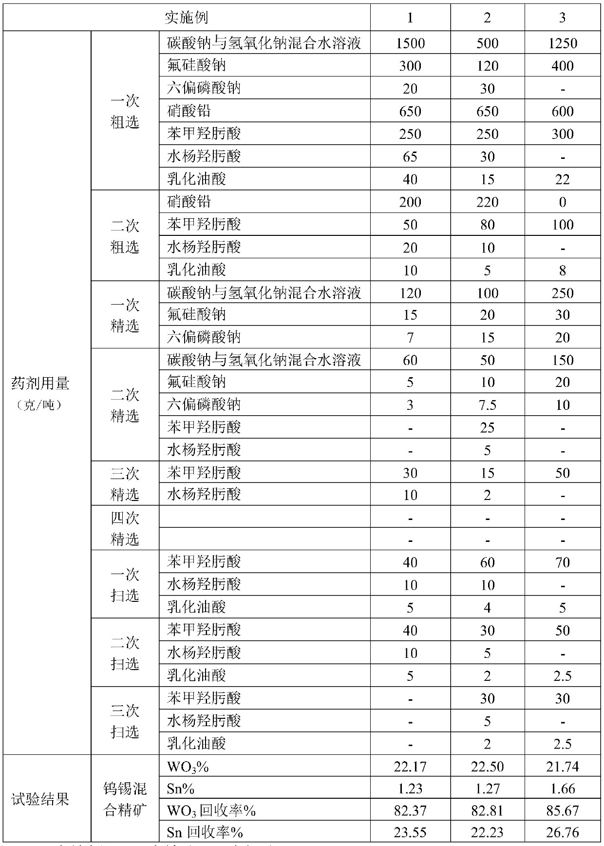 A kind of beneficiation method of tungsten-tin mineral