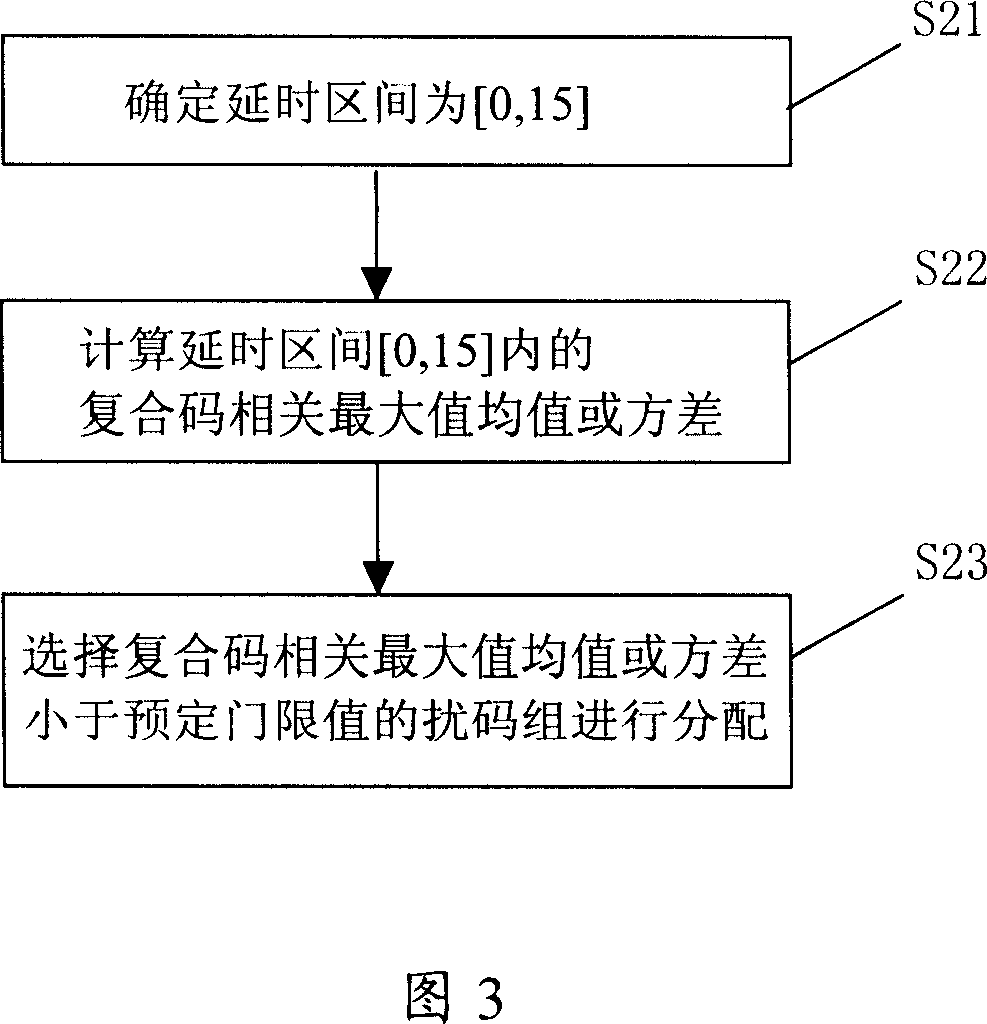 Disturbed code distribution for decreasing CDMA mobile telecommunication system same frequency interference