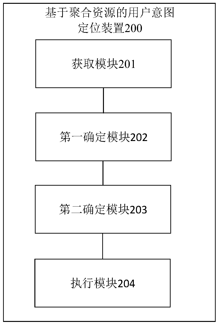 User intention positioning method and device based on aggregated resources