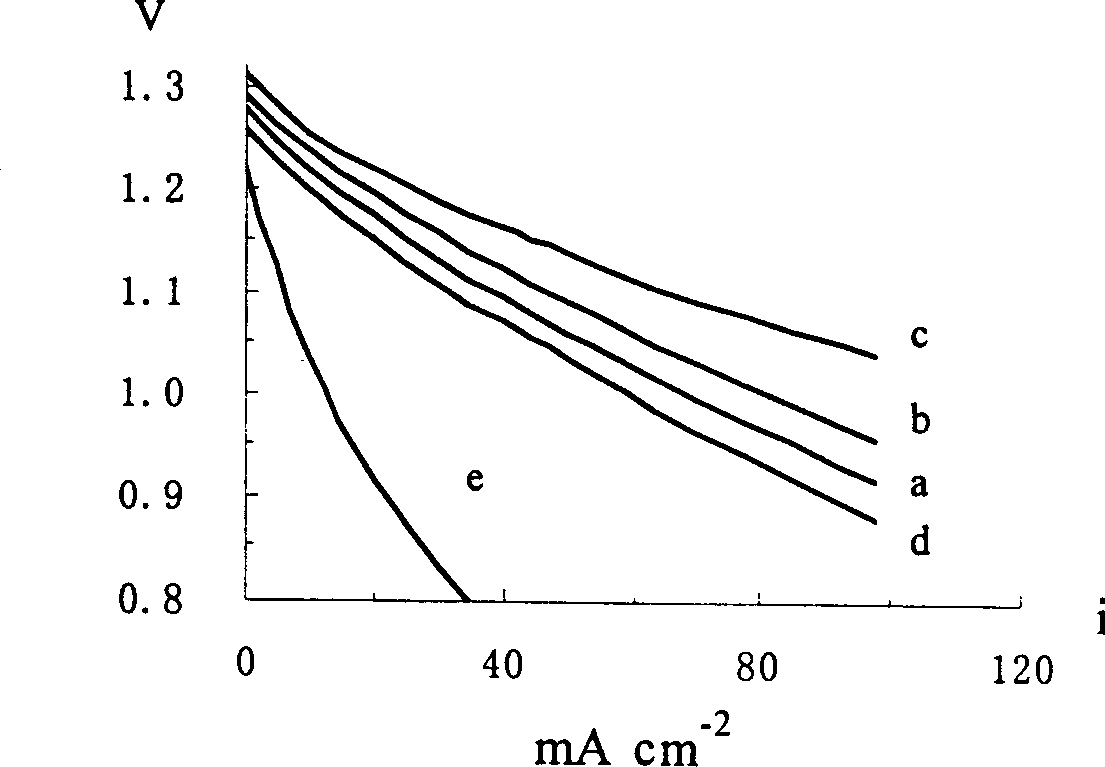 Air electrode catalyst and its preparing process