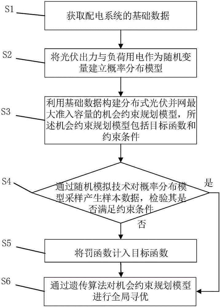 Method for calculating distributed photovoltaic grid connected maximum penetration level