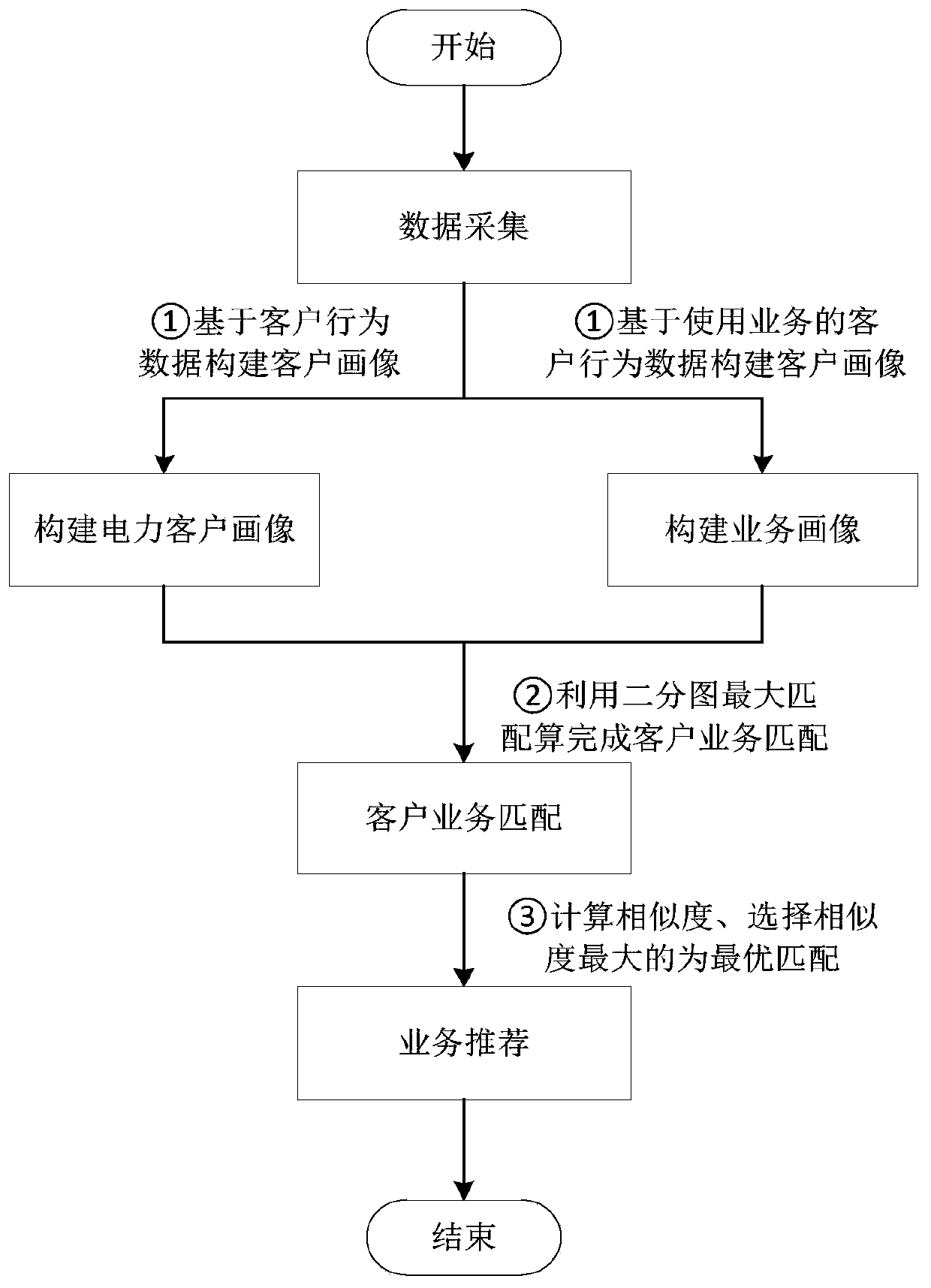 Information recommendation method and system based on multi-path optimization matching