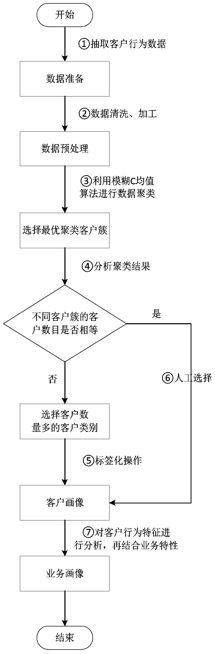 Information recommendation method and system based on multi-path optimization matching