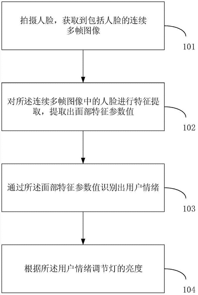 Method and device for regulating lamplight according to emotion of user