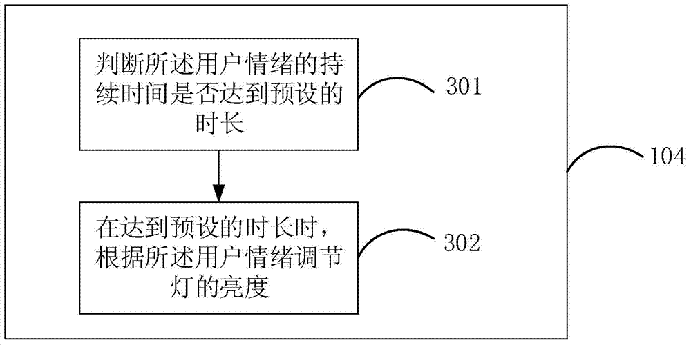 Method and device for regulating lamplight according to emotion of user