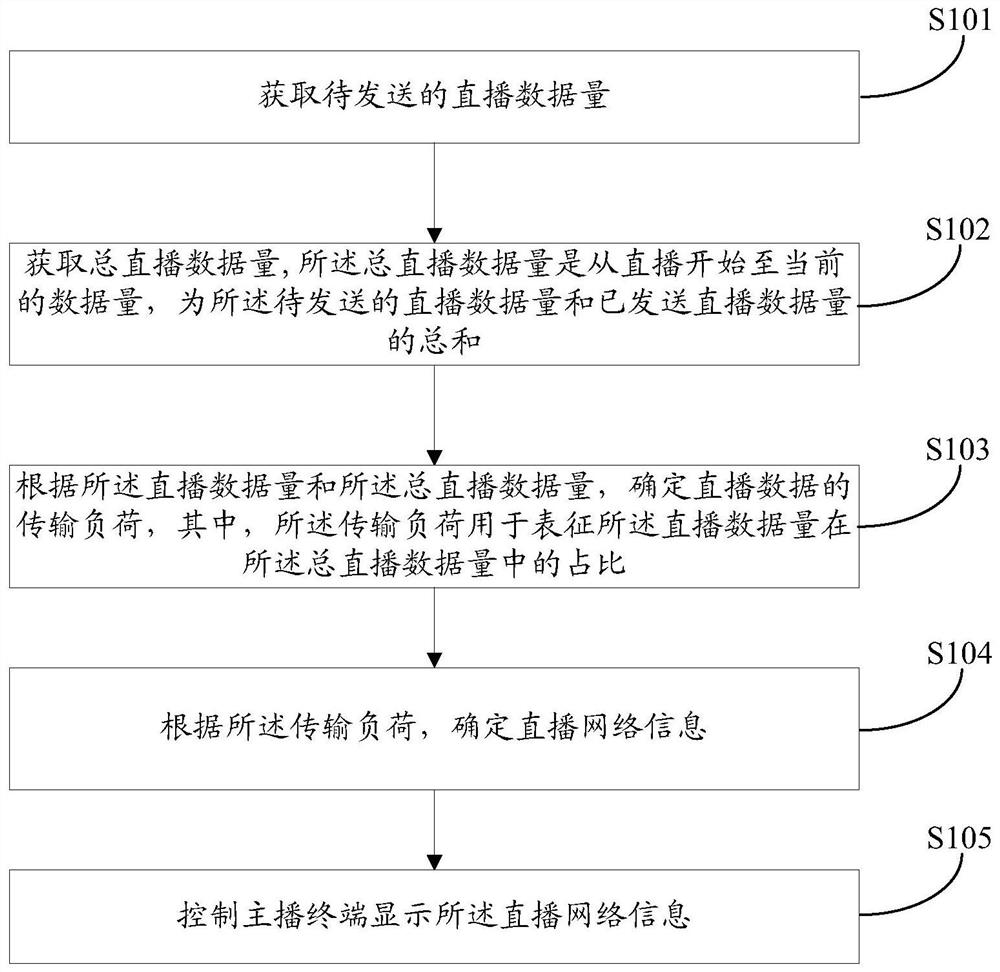 A method and system for displaying live broadcast network information