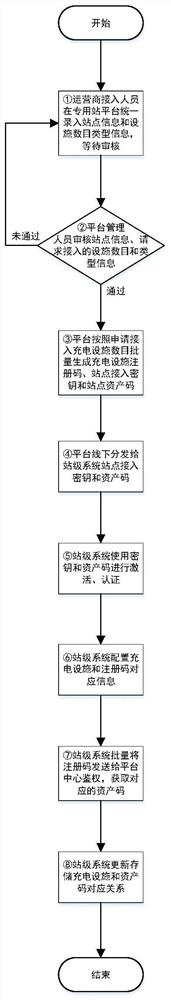 Special charging service system and special charging service method based on micro-service