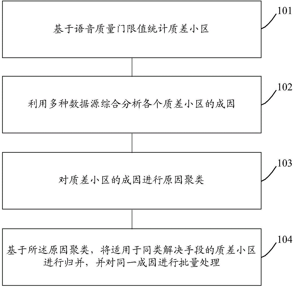 Voice quality optimization method and device
