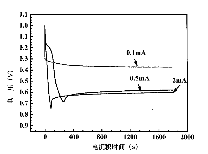 Method for preparing stannic oxide battery anode material on carbon nano tube by using electro-deposition process