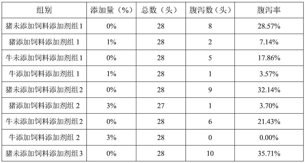 Preparation method of functional bamboo powder feed additive for reducing diarrhea rate of pigs and cattle